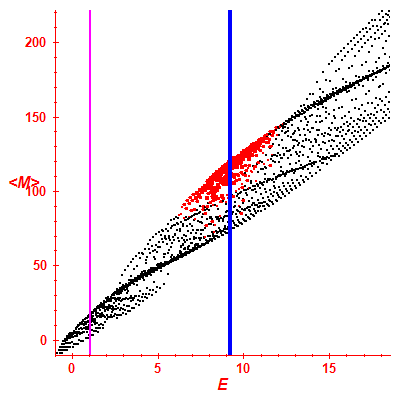 Peres lattice <M>